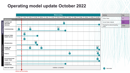 A table showing the progress of the different operating model workstreams