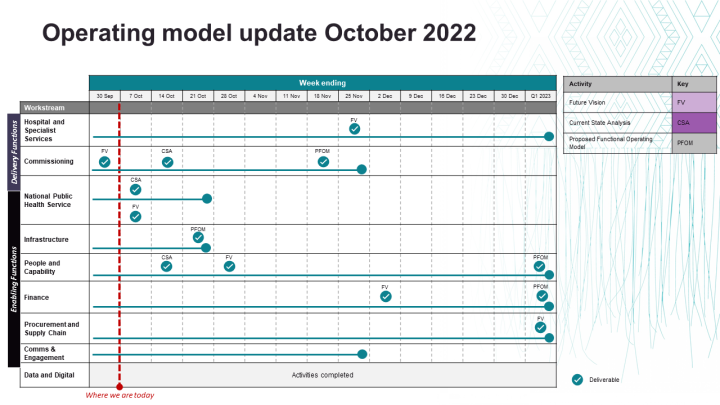 A table showing the progress of the different operating model workstreams