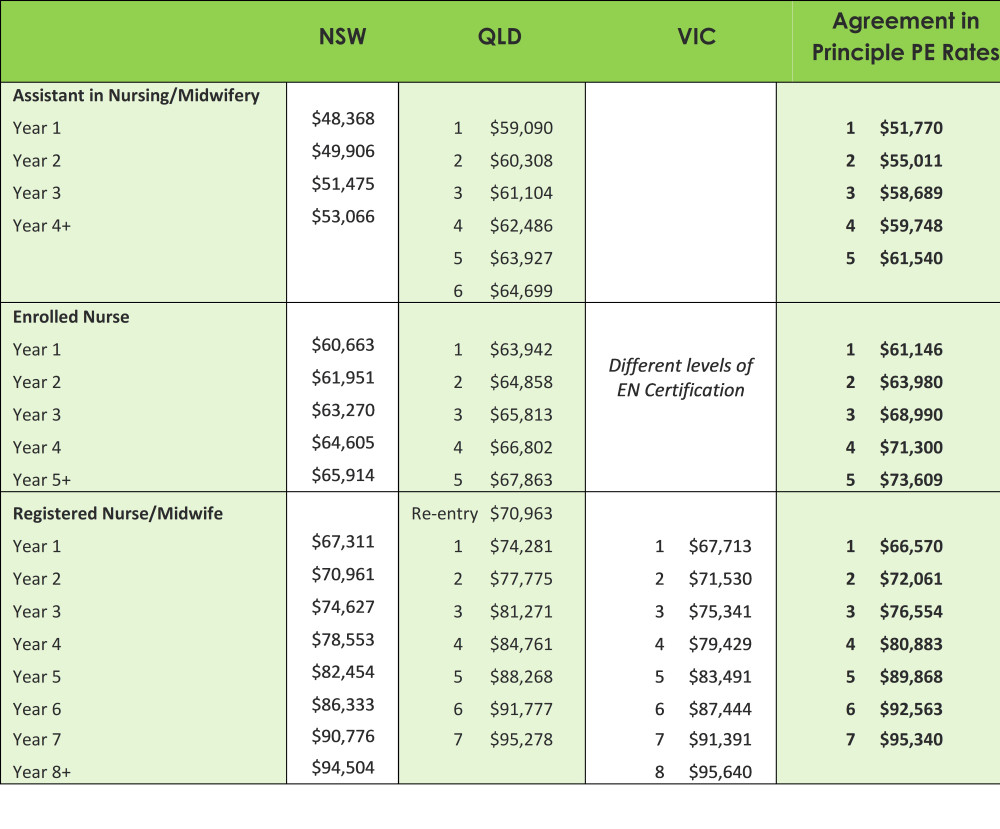 A table with four columns showing rates paid in Australian states New South Wales, Queensland and Victoria, compared to the Agreement in Principle PE Rates, across the nursing job scale.