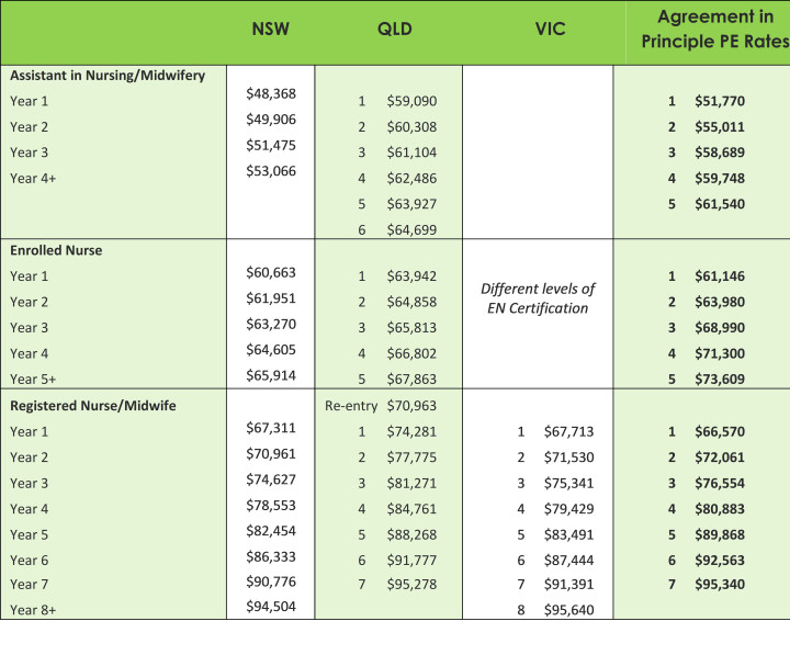 A table with four columns showing rates paid in Australian states New South Wales, Queensland and Victoria, compared to the Agreement in Principle PE Rates, across the nursing job scale.