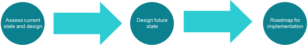 A series of circles and arrows showing the progression of the design process, from assessment to design and to implementation