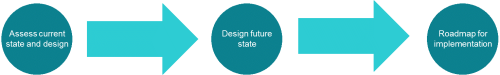 A series of circles and arrows showing the progression of the design process, from assessment to design and to implementation