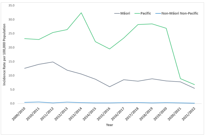 The graph above shows the rate of Māori and Pacific people admitted to hospital with rheumatic fever for the first time between 2009/10 and 2021/22.