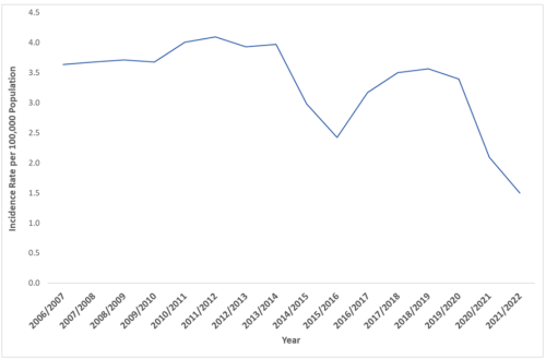The graph above shows the rate of people admitted to hospital with rheumatic fever for the first time from financial years 2006/07 to 2021/22.